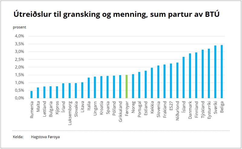 Útreiðslur til gransking og menning, sum partur av BTÚ 