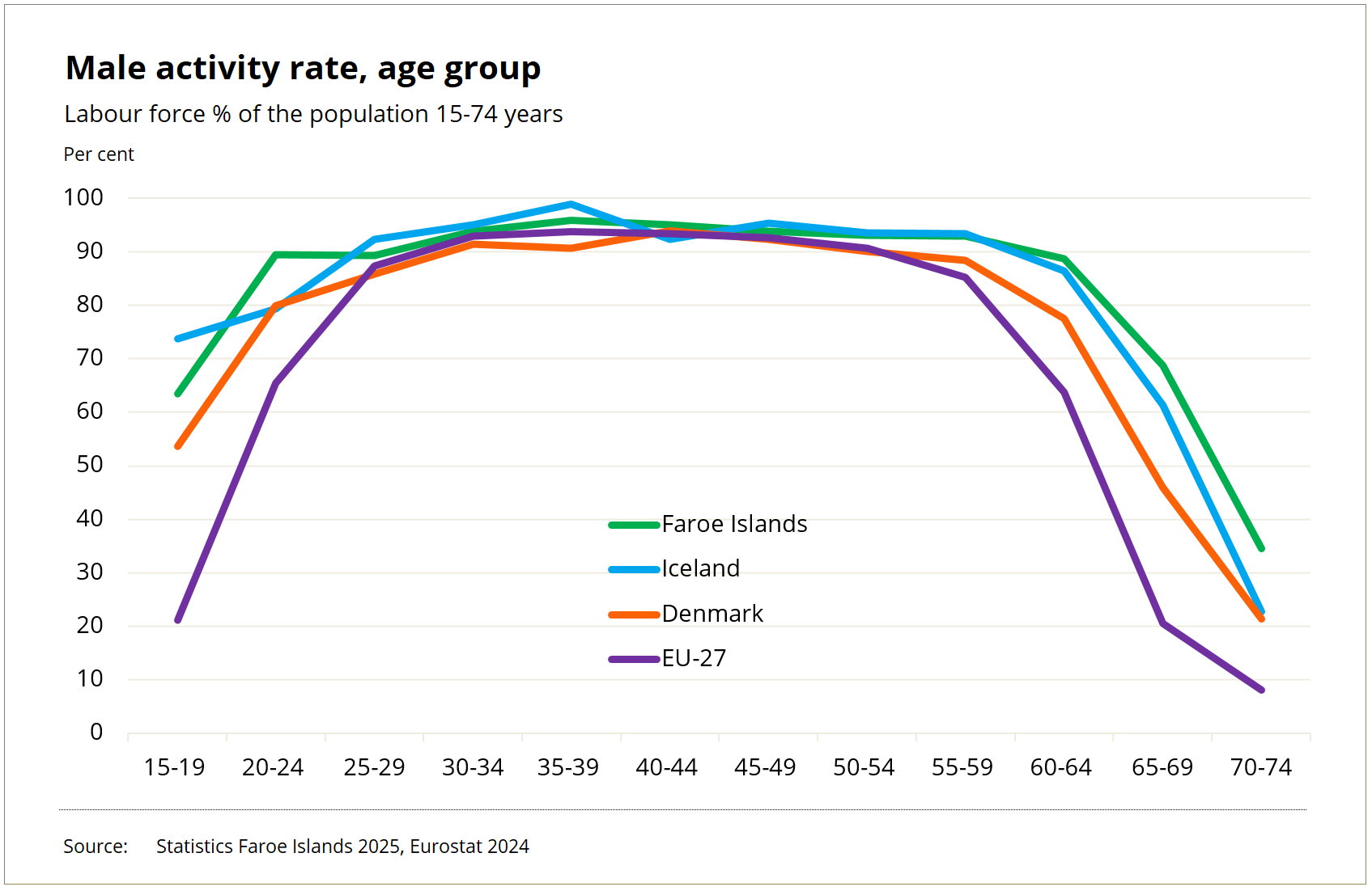 activity rate