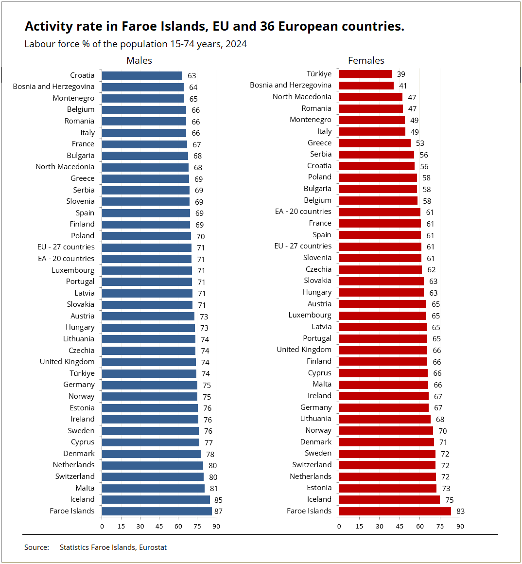 Activity rate, gender