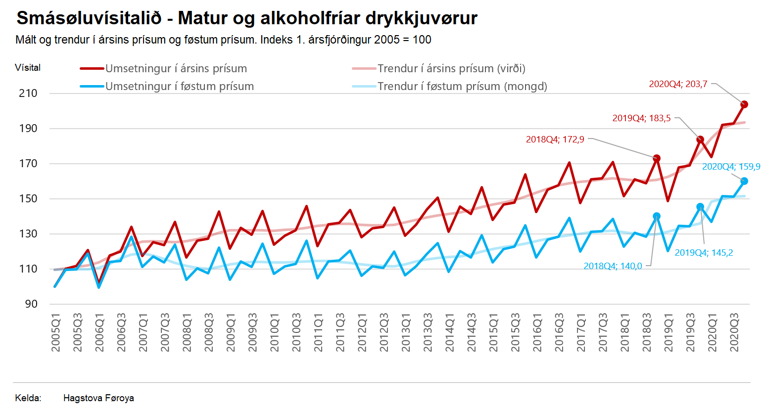 Smásøluvísutalið - Matur og alkoholfríar drykkjuvørur