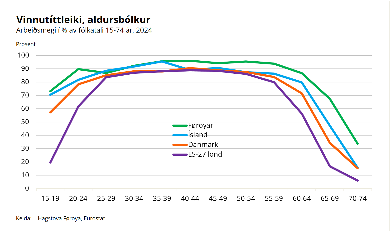 vinnutíttleiki 2024, aldursbólkar